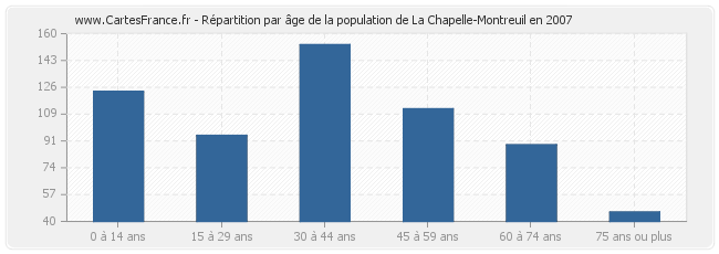 Répartition par âge de la population de La Chapelle-Montreuil en 2007